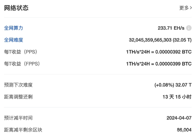 比特币挖矿难度达32.05T,创历史新高