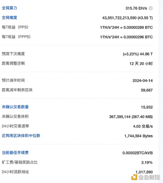 比特币全网预测下次难度上调3.23%至44.96 T