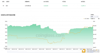 近7天有19,974.98枚BTC流入交易所钱包