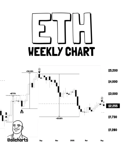 Ethereum TD Sequential