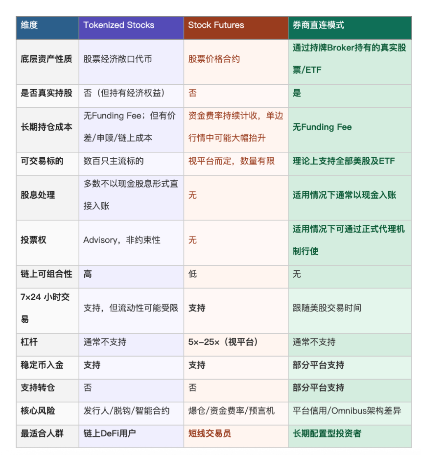 三种美股交易产品核心差异对比