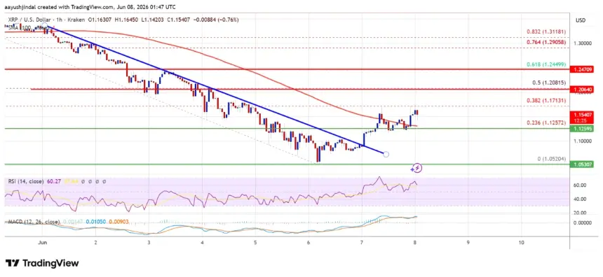 XRP/USD hourly price chart showing recent price action and trend line break