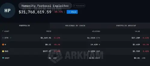 在价值 3000 万美元的私钥被利用后，Humanity Protocol 代币暴跌 85%