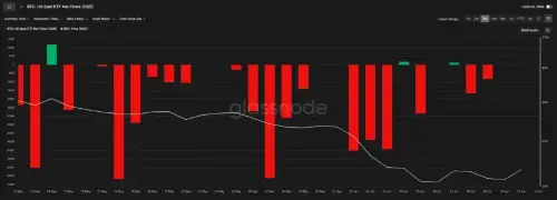 特朗普取消伊朗袭击,比特币上涨 3%,目光转向美联储会议 在美国和伊朗之间紧张局势缓和的消息传出后,比特币价格上涨了 3%,暂停了 ETF 的大幅流出。市场注意力现在转向美联储即将出台的政策决定。