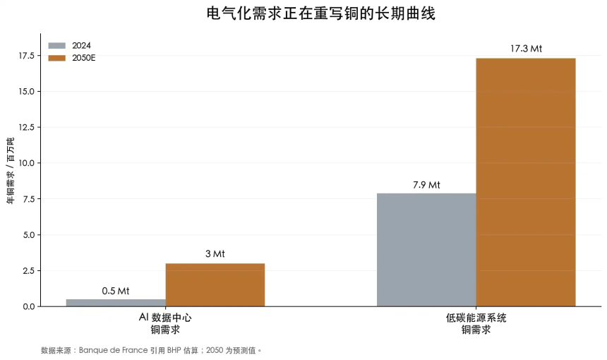 AI数据中心与电力基础设施对铜的需求示意图
