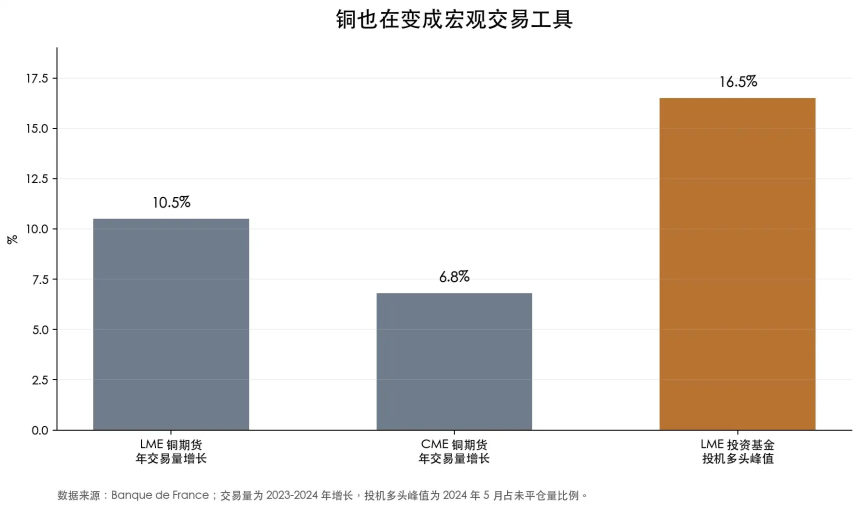 铜价走势与宏观资金持仓变化示意图