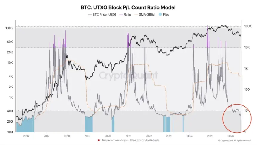 Bitcoin UTXO Data Signals Market Capitulation, Analysts See Potential Bottom