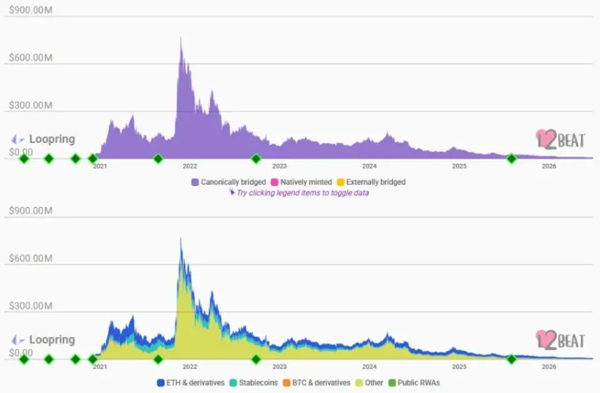 Loopring Shuts Down DEX Amid Low Adoption and Technological Obsolescence