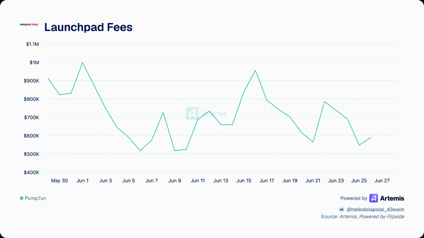 Artemis - Launchpad Fees