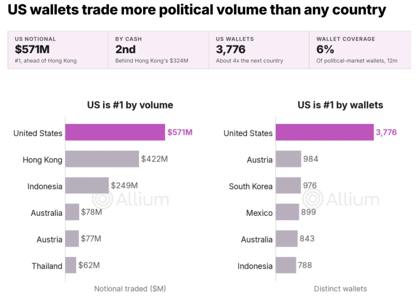 US Users Dominate Polymarket Political Betting Despite Geoblocking Efforts