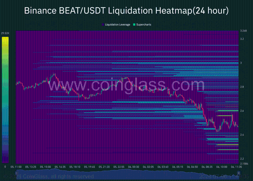 beat liquidation chart