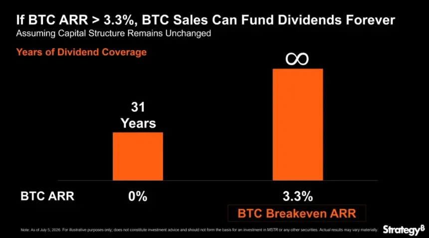 BTC capital gains fund STRC credit dividends