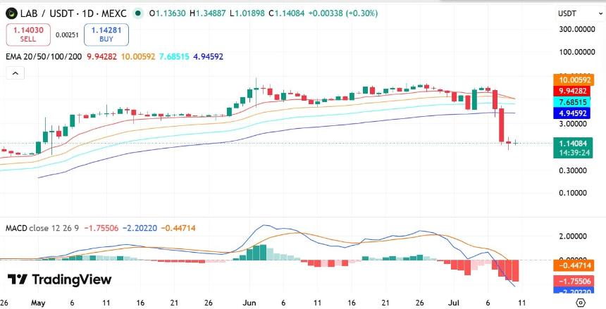 LAB MACD