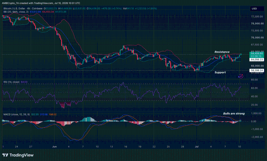 Bitcoin's RSI and MACD